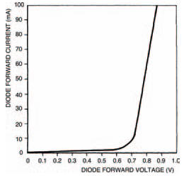 The forward biased section of the characteristic curve of a silicon diode