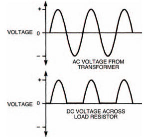 Waveforms showing the output from the transformers, and the rectified d.c. voltage across the load resistor
