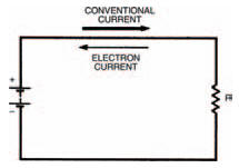 Conventional current travels from positive to negative; electron current travels in the opposite direction